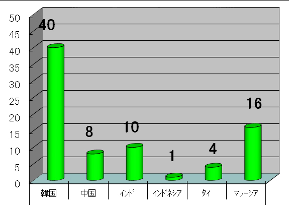 グラフ：アジア