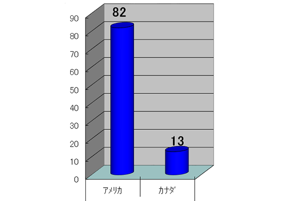 グラフ：北アメリカ