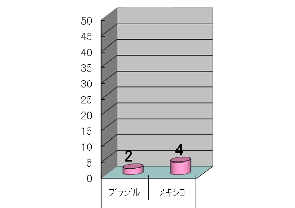 グラフ：北アメリカ