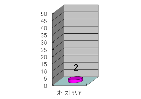 グラフ：アジア